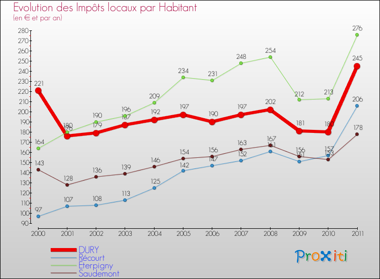 Evolution et montant des impôts locaux par Habitant pour DURY et les communes proches Comparaison des impôts locaux par habitant pour DURY et les communes voisines