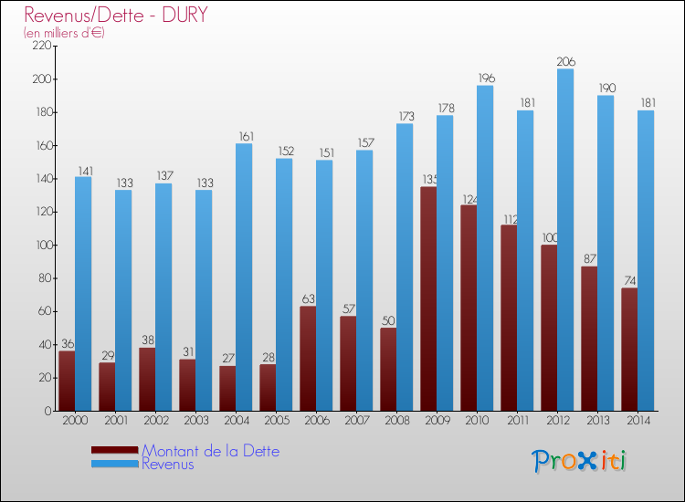 Evolution comparée de la dette et des revenus pour la commune de DURY de 2000 à 2014 Comparaison de la dette et des revenus pour DURY de 2000 à 2014