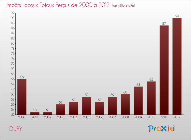 Evolution des Impôts Locaux pour la commune de DURY de 2000 à 2012 Evolution des Impôts Locaux pour DURY de 2000 à 2012