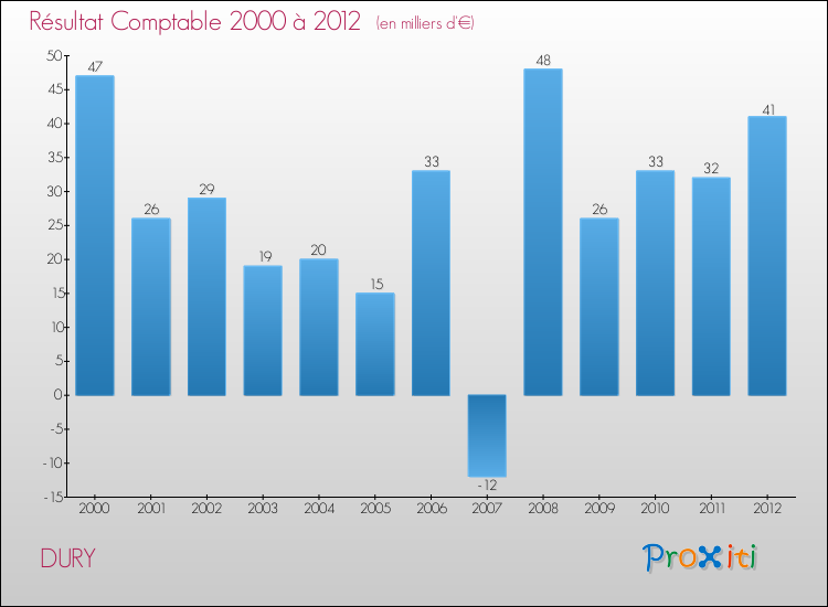 Evolution du résultat comptable pour la commune de DURY de 2000 à 2012 Evolution du résultat comptable pour DURY de 2000 à 2012