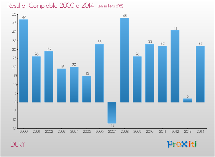 Evolution du résultat comptable pour la commune de DURY de 2000 à 2014 Evolution du résultat comptable pour DURY de 2000 à 2014