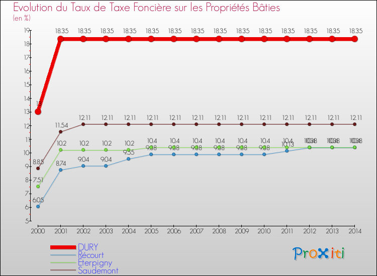 Evolution du taux de la taxe foncière sur le bati pour DURY et les communes proches de 2000 à 2014 Comparaison des taux de taxe foncière sur le bati pour DURY et les communes voisines de 2000 à 2014