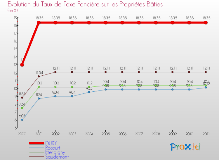 Evolution du taux de la taxe foncière sur le bati pour DURY et les communes proches Comparaison des taux de taxe foncière sur le bati pour DURY et les communes voisines