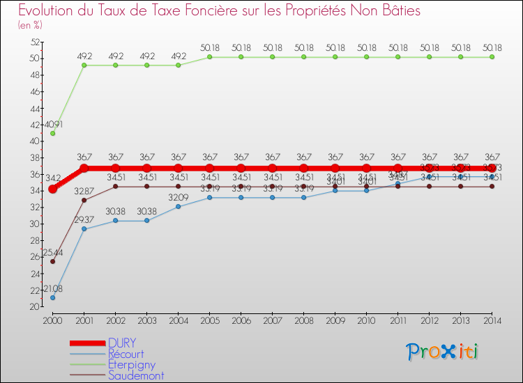 Evolution du taux de la taxe foncière sur les immeubles et terrains non batis pour DURY et les communes proches de 2000 à 2014 Comparaison des taux de la taxe foncière sur les immeubles et terrains non batis pour DURY et les communes voisines de 2000 à 2014