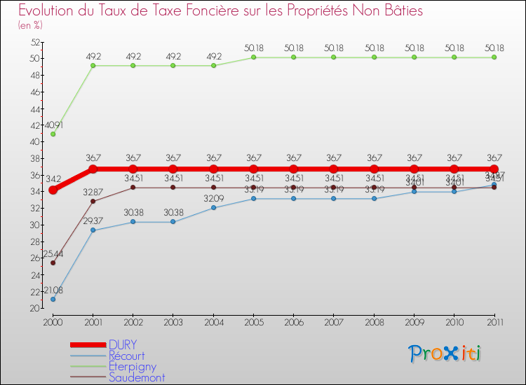 Evolution du taux de la taxe foncière sur les immeubles et terrains non batis pour DURY et les communes proches Comparaison des taux de la taxe foncière sur les immeubles et terrains non batis pour DURY et les communes voisines