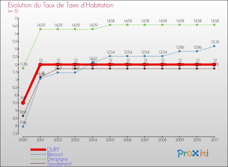 Evolution du taux de la taxe d'habitation pour DURY et les communes proches Comparaison des taux de la taxe d'habitation pour DURY et les communes voisines