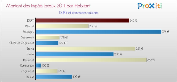 Montant des impôts locaux par Habitant pour DURY et les communes proches Comparaison des impôts locaux par habitant pour DURY et les communes voisines