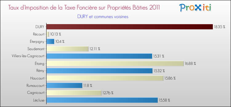 Taux d'imposition de la taxe foncière sur le bati 2011 pour DURY et les communes proches Comparaison des taux d'imposition de la taxe foncière sur le bati 2011 pour DURY et les communes voisines