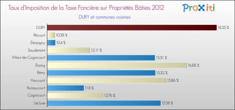 Taux d'imposition de la taxe foncière sur le bati 2012 pour DURY et les communes proches Comparaison des taux d'imposition de la taxe foncière sur le bati 2012 pour DURY et les communes voisines