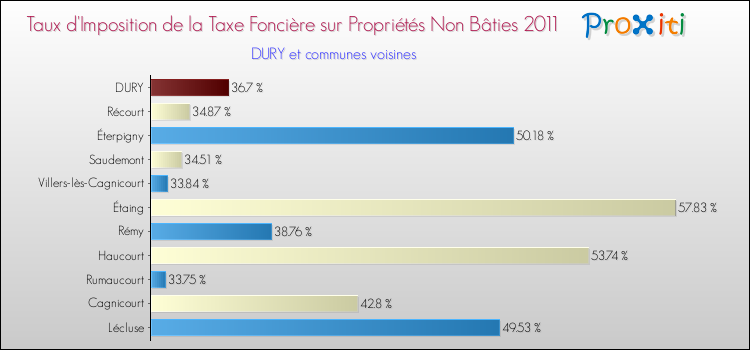 Taux d'imposition de la taxe foncière sur les immeubles et terrains non batis 2011 pour DURY et les communes proches Comparaison des taux d'imposition de la taxe foncière sur les immeubles et terrains non batis 2011 pour DURY et les communes voisines