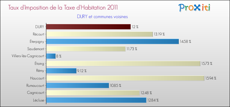Taux d'imposition de la taxe d'habitation 2011 pour DURY et les communes proches Comparaison des taux d'imposition de la taxe d'habitation 2011 pour DURY et les communes voisines