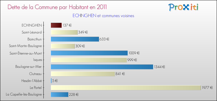 Dette par habitant de la commune en 2011 pour ECHINGHEN et les communes proches Comparaison de la dette par habitant de la commune en 2011 pour ECHINGHEN et les communes voisines