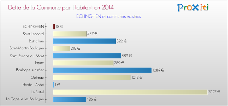 Dette par habitant de la commune en 2014 pour ECHINGHEN et les communes proches Comparaison de la dette par habitant de la commune en 2014 pour ECHINGHEN et les communes voisines