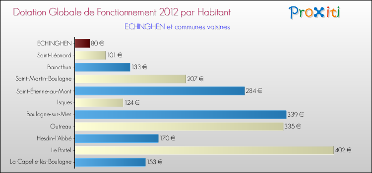 Montant des dotations globales de fonctionnement DGF par Habitant pour ECHINGHEN et les communes proches Comparaison des des dotations globales de fonctionnement DGF par habitant pour ECHINGHEN et les communes voisines