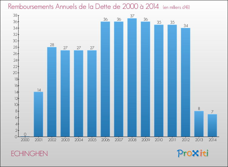 Evolution de l'annuité de la dette pour la commune de ECHINGHEN de 2000 à 2014 Annuités de la dette pour ECHINGHEN de 2000 à 2014