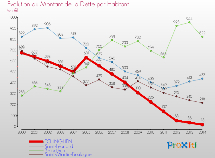 Evolution de la dette par habitant pour la commune de ECHINGHEN et les communes proches de 2000 à 2014 Comparaison de la dette par habitant pour ECHINGHEN et les communes voisines de 2000 à 2014