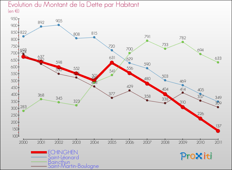 Evolution de la dette par habitant pour la commune de ECHINGHEN et les communes proches Comparaison de la dette par habitant pour ECHINGHEN et les communes voisines