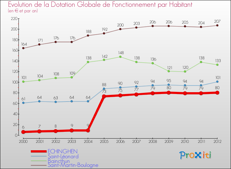 Evolution et montant de la dotation globale de fonctionnement par Habitant pour ECHINGHEN et les communes proches Comparaison des dotations globales de fonctionnement par habitant pour ECHINGHEN et les communes voisines