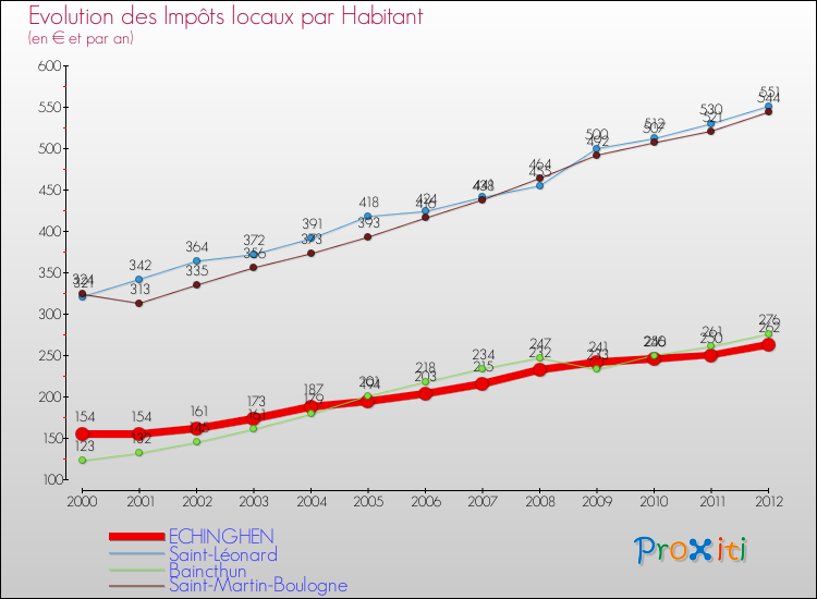 Evolution et montant des impôts locaux par Habitant pour ECHINGHEN et les communes proches Comparaison des impôts locaux par habitant pour ECHINGHEN et les communes voisines