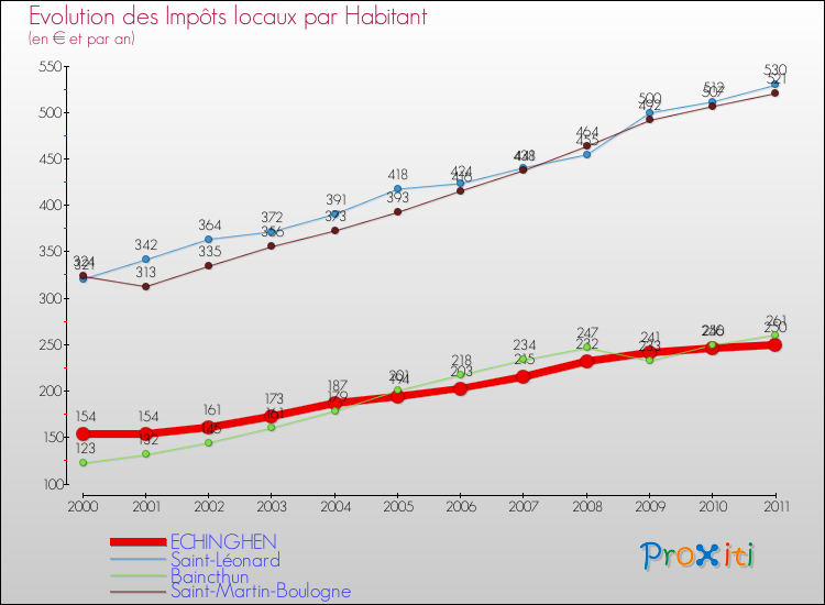 Evolution et montant des impôts locaux par Habitant pour ECHINGHEN et les communes proches Comparaison des impôts locaux par habitant pour ECHINGHEN et les communes voisines