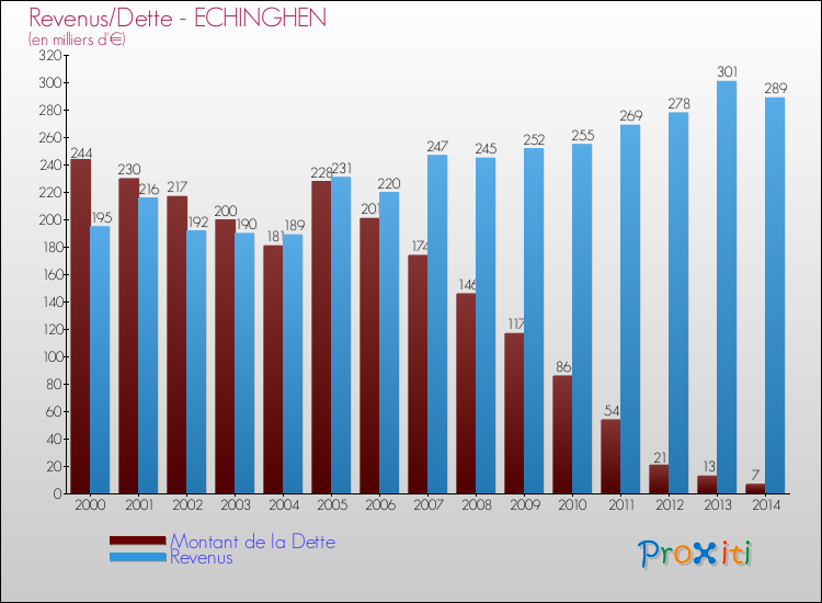 Evolution comparée de la dette et des revenus pour la commune de ECHINGHEN de 2000 à 2014 Comparaison de la dette et des revenus pour ECHINGHEN de 2000 à 2014