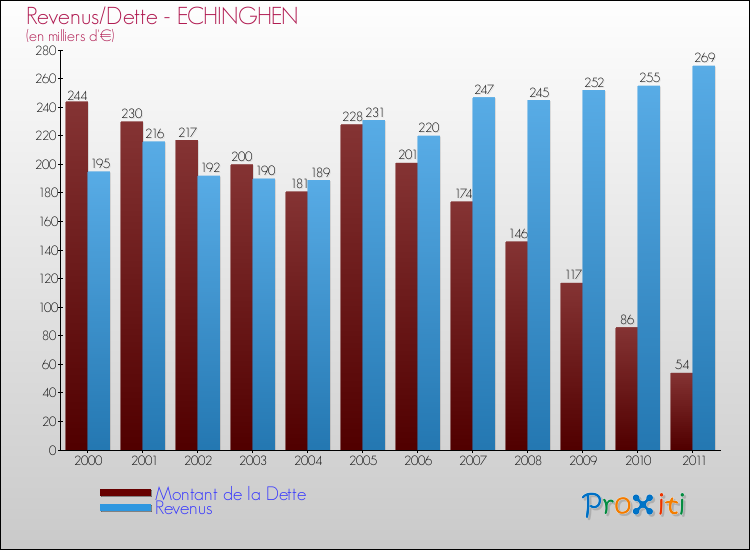 Evolution comparée de la dette et des revenus pour la commune de ECHINGHEN de 2000 à 2011 Comparaison de la dette et des revenus pour ECHINGHEN de 2000 à 2011
