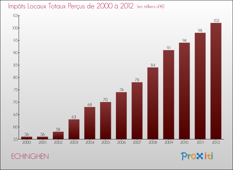 Evolution des Impôts Locaux pour la commune de ECHINGHEN de 2000 à 2012 Evolution des Impôts Locaux pour ECHINGHEN de 2000 à 2012