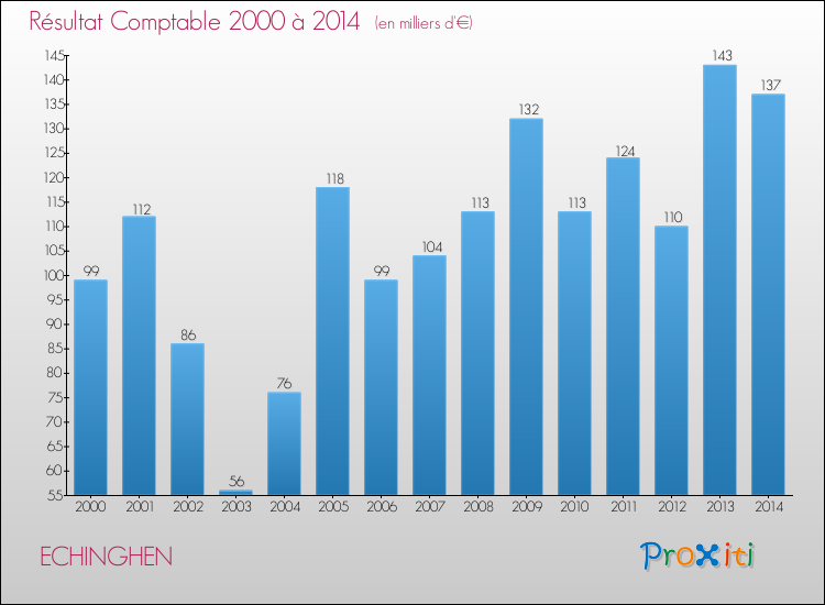 Evolution du résultat comptable pour la commune de ECHINGHEN de 2000 à 2014 Evolution du résultat comptable pour ECHINGHEN de 2000 à 2014