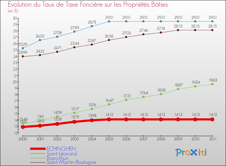 Evolution du taux de la taxe foncière sur le bati pour ECHINGHEN et les communes proches Comparaison des taux de taxe foncière sur le bati pour ECHINGHEN et les communes voisines