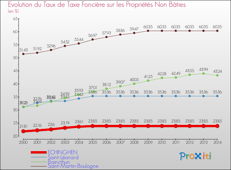 Evolution du taux de la taxe foncière sur les immeubles et terrains non batis pour ECHINGHEN et les communes proches de 2000 à 2014 Comparaison des taux de la taxe foncière sur les immeubles et terrains non batis pour ECHINGHEN et les communes voisines de 2000 à 2014