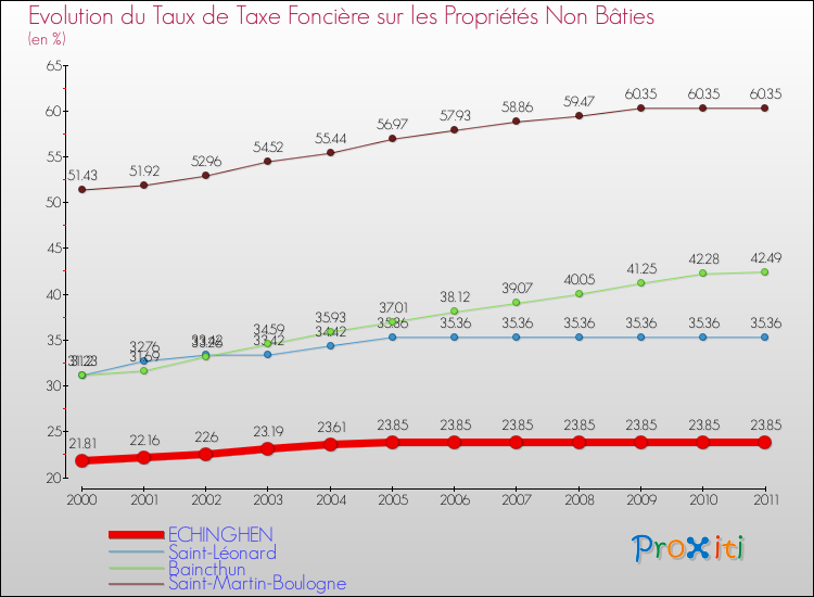 Evolution du taux de la taxe foncière sur les immeubles et terrains non batis pour ECHINGHEN et les communes proches Comparaison des taux de la taxe foncière sur les immeubles et terrains non batis pour ECHINGHEN et les communes voisines