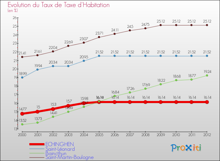 Evolution du taux de la taxe d'habitation pour ECHINGHEN et les communes proches Comparaison des taux de la taxe d'habitation pour ECHINGHEN et les communes voisines