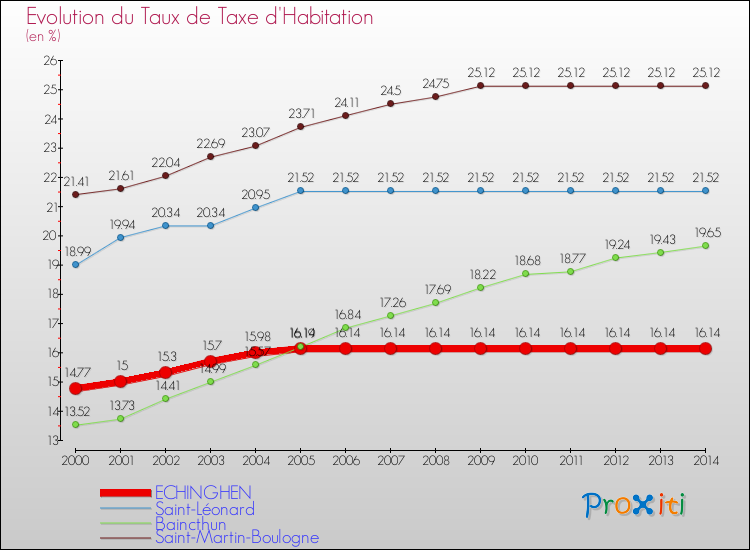 Evolution du taux de la taxe d'habitation pour ECHINGHEN et les communes proches de 2000 à 2014 Comparaison des taux de la taxe d'habitation pour ECHINGHEN et les communes voisines de 2000 à 2014