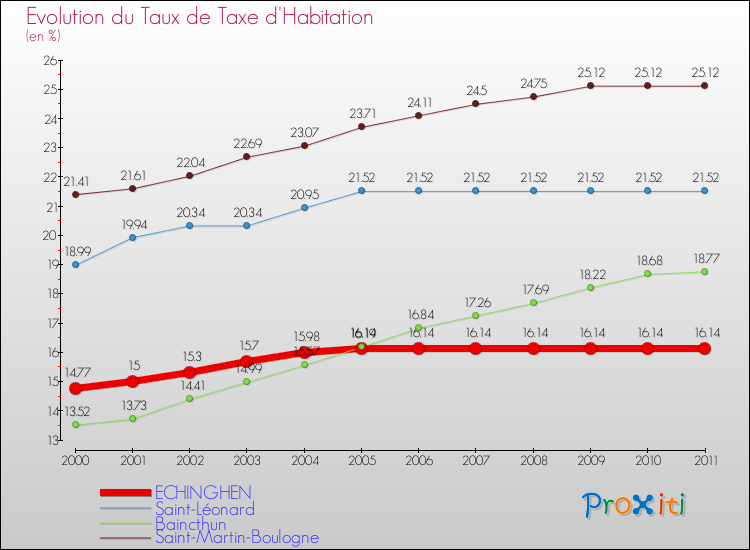 Evolution du taux de la taxe d'habitation pour ECHINGHEN et les communes proches Comparaison des taux de la taxe d'habitation pour ECHINGHEN et les communes voisines