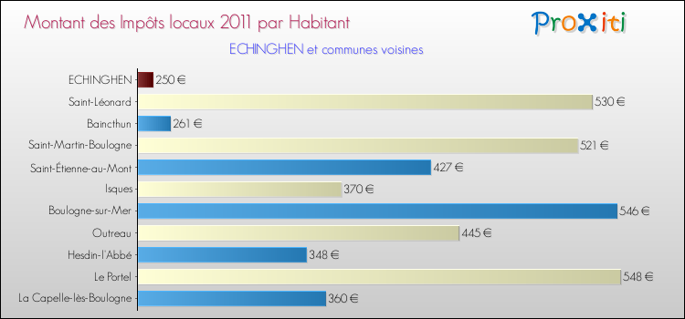 Montant des impôts locaux par Habitant pour ECHINGHEN et les communes proches Comparaison des impôts locaux par habitant pour ECHINGHEN et les communes voisines