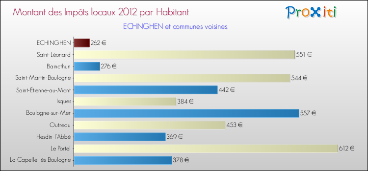 Montant des impôts locaux par Habitant pour ECHINGHEN et les communes proches Comparaison des impôts locaux par habitant pour ECHINGHEN et les communes voisines