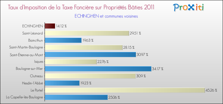 Taux d'imposition de la taxe foncière sur le bati 2011 pour ECHINGHEN et les communes proches Comparaison des taux d'imposition de la taxe foncière sur le bati 2011 pour ECHINGHEN et les communes voisines