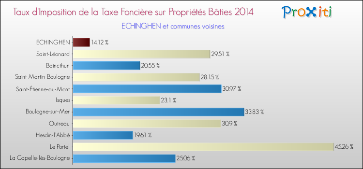 Taux d'imposition de la taxe foncière sur le bati 2014 pour ECHINGHEN et les communes proches Comparaison des taux d'imposition de la taxe foncière sur le bati 2014 pour ECHINGHEN et les communes voisines