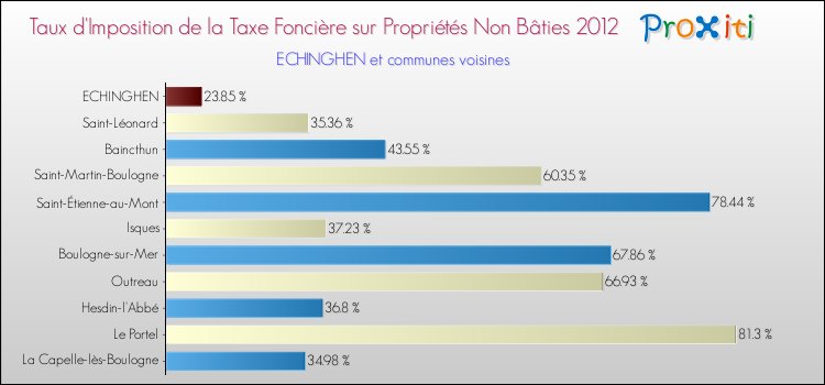 Taux d'imposition de la taxe foncière sur les immeubles et terrains non batis 2012 pour ECHINGHEN et les communes proches Comparaison des taux d'imposition de la taxe foncière sur les immeubles et terrains non batis 2012 pour ECHINGHEN et les communes voisines