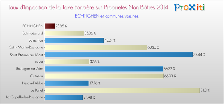 Taux d'imposition de la taxe foncière sur les immeubles et terrains non batis 2014 pour ECHINGHEN et les communes proches Comparaison des taux d'imposition de la taxe foncière sur les immeubles et terrains non batis 2014 pour ECHINGHEN et les communes voisines