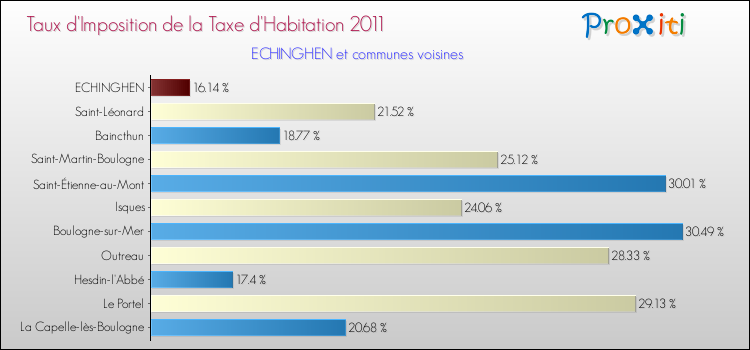 Taux d'imposition de la taxe d'habitation 2011 pour ECHINGHEN et les communes proches Comparaison des taux d'imposition de la taxe d'habitation 2011 pour ECHINGHEN et les communes voisines
