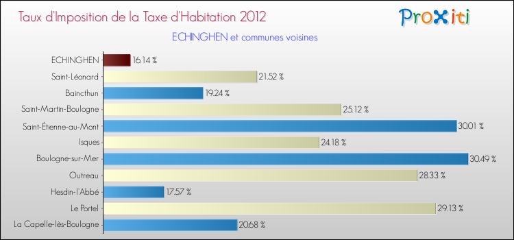 Taux d'imposition de la taxe d'habitation 2012 pour ECHINGHEN et les communes proches Comparaison des taux d'imposition de la taxe d'habitation 2012 pour ECHINGHEN et les communes voisines