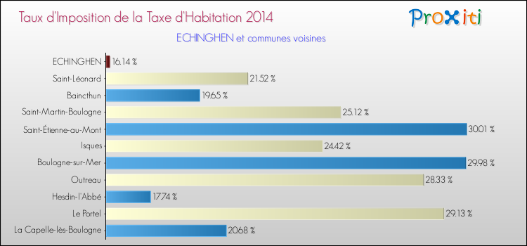 Taux d'imposition de la taxe d'habitation 2014 pour ECHINGHEN et les communes proches Comparaison des taux d'imposition de la taxe d'habitation 2014 pour ECHINGHEN et les communes voisines