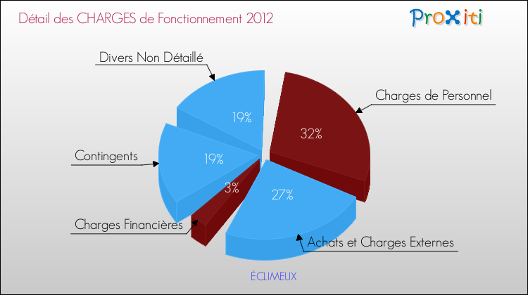 Décomposition des Charges de Fonctionnement 2012 de la commune de ÉCLIMEUX Charges de Fonctionnement 2012 pour la commune de ÉCLIMEUX