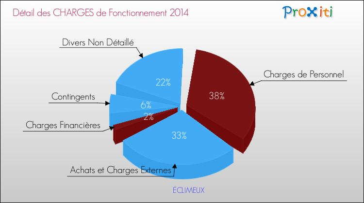 Décomposition des Charges de Fonctionnement 2014 de la commune de ÉCLIMEUX Charges de Fonctionnement 2014 pour la commune de ÉCLIMEUX