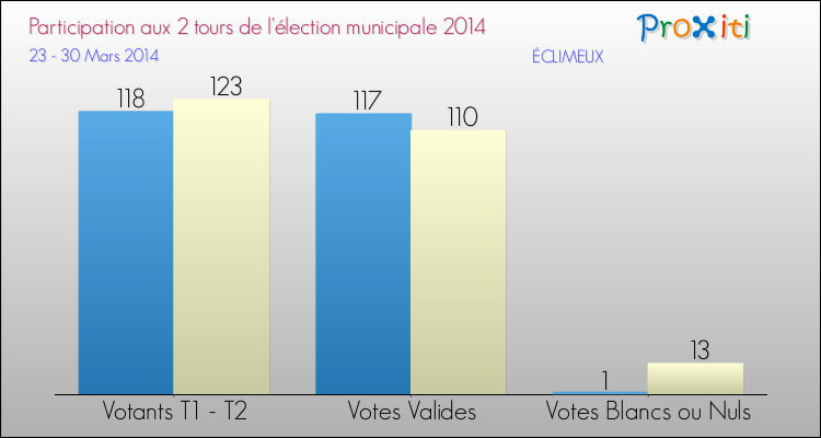 Participation comparée des 2 tours des Elections Municipales 2014 de la commune de ÉCLIMEUX Elections Municipales 2014 - Participation comparée des 2 tours pour la commune de ÉCLIMEUX