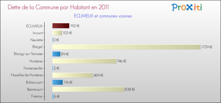Dette par habitant de la commune en 2011 pour ÉCLIMEUX et les communes proches Comparaison de la dette par habitant de la commune en 2011 pour ÉCLIMEUX et les communes voisines