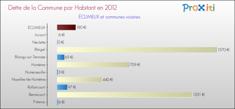 Dette par habitant de la commune en 2012 pour ÉCLIMEUX et les communes proches Comparaison de la dette par habitant de la commune en 2012 pour ÉCLIMEUX et les communes voisines