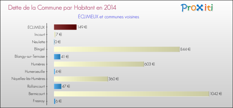 Dette par habitant de la commune en 2014 pour ÉCLIMEUX et les communes proches Comparaison de la dette par habitant de la commune en 2014 pour ÉCLIMEUX et les communes voisines