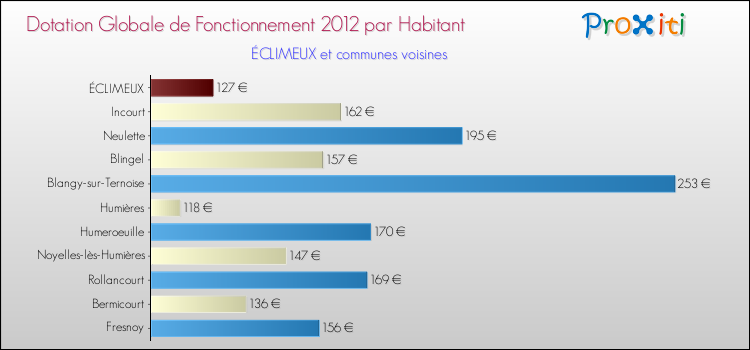 Montant des dotations globales de fonctionnement DGF par Habitant pour ÉCLIMEUX et les communes proches Comparaison des des dotations globales de fonctionnement DGF par habitant pour ÉCLIMEUX et les communes voisines